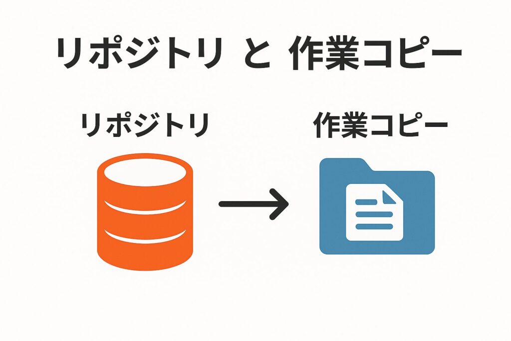 SVNのリポジトリと作業コピーの関連図